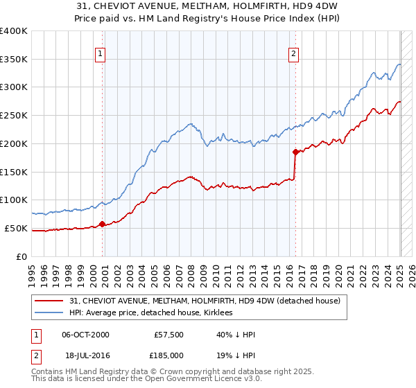 31, CHEVIOT AVENUE, MELTHAM, HOLMFIRTH, HD9 4DW: Price paid vs HM Land Registry's House Price Index
