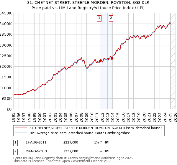 31, CHEYNEY STREET, STEEPLE MORDEN, ROYSTON, SG8 0LR: Price paid vs HM Land Registry's House Price Index