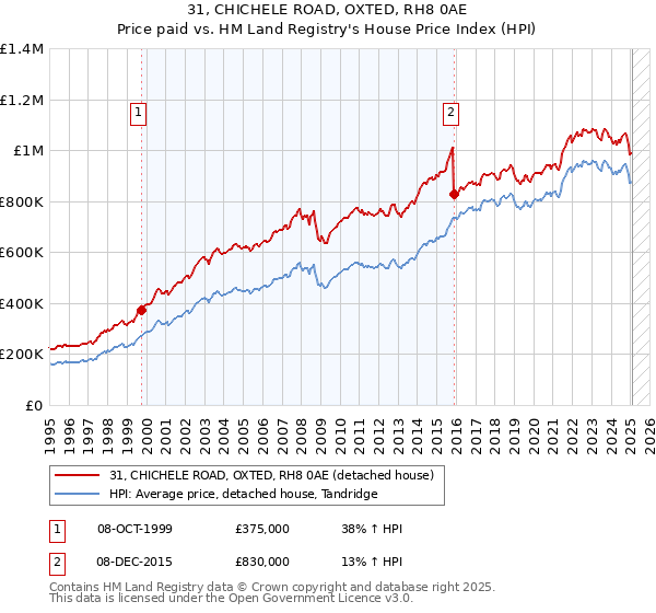 31, CHICHELE ROAD, OXTED, RH8 0AE: Price paid vs HM Land Registry's House Price Index