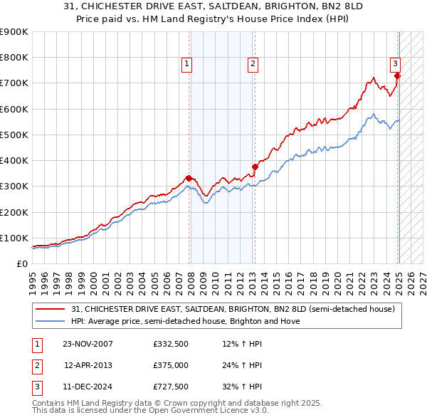 31, CHICHESTER DRIVE EAST, SALTDEAN, BRIGHTON, BN2 8LD: Price paid vs HM Land Registry's House Price Index