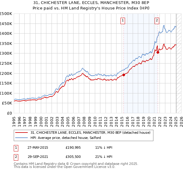 31, CHICHESTER LANE, ECCLES, MANCHESTER, M30 8EP: Price paid vs HM Land Registry's House Price Index