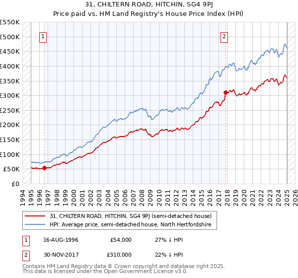 31, CHILTERN ROAD, HITCHIN, SG4 9PJ: Price paid vs HM Land Registry's House Price Index