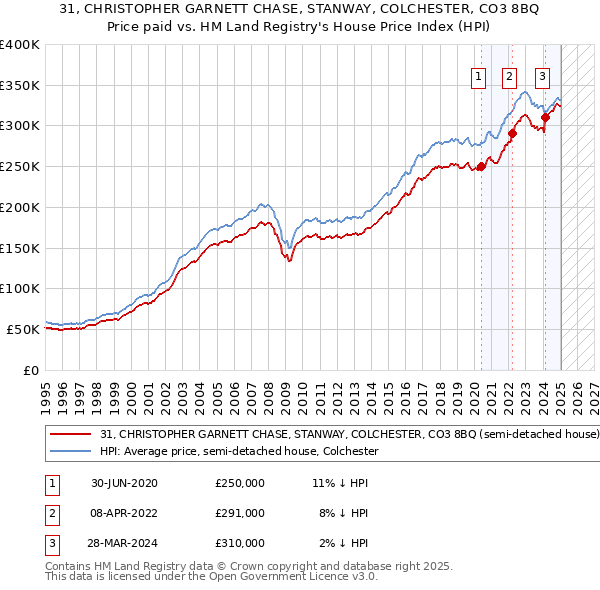 31, CHRISTOPHER GARNETT CHASE, STANWAY, COLCHESTER, CO3 8BQ: Price paid vs HM Land Registry's House Price Index