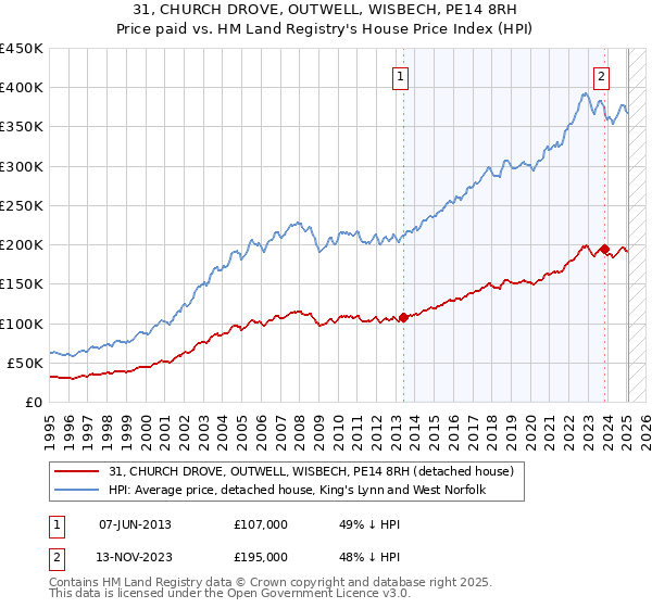 31, CHURCH DROVE, OUTWELL, WISBECH, PE14 8RH: Price paid vs HM Land Registry's House Price Index