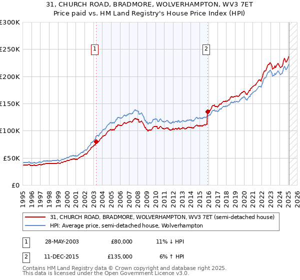 31, CHURCH ROAD, BRADMORE, WOLVERHAMPTON, WV3 7ET: Price paid vs HM Land Registry's House Price Index