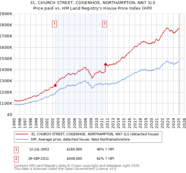 31, CHURCH STREET, COGENHOE, NORTHAMPTON, NN7 1LS: Price paid vs HM Land Registry's House Price Index