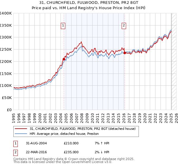 31, CHURCHFIELD, FULWOOD, PRESTON, PR2 8GT: Price paid vs HM Land Registry's House Price Index