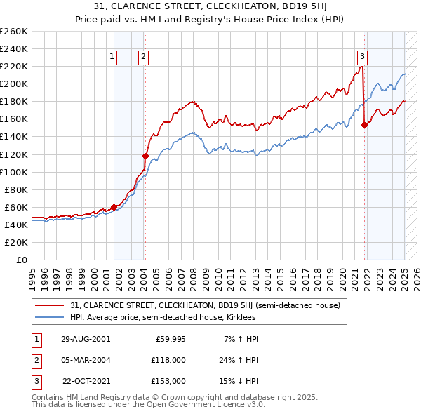 31, CLARENCE STREET, CLECKHEATON, BD19 5HJ: Price paid vs HM Land Registry's House Price Index
