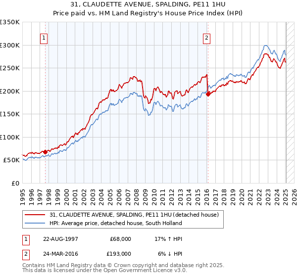 31, CLAUDETTE AVENUE, SPALDING, PE11 1HU: Price paid vs HM Land Registry's House Price Index