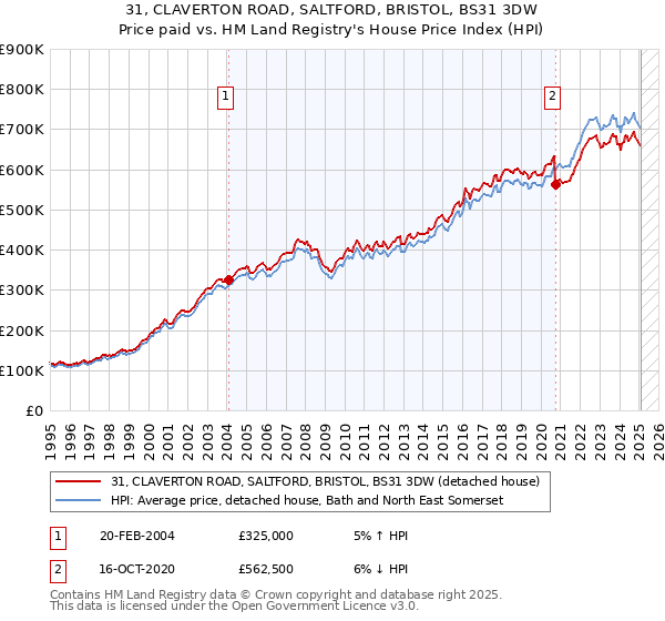 31, CLAVERTON ROAD, SALTFORD, BRISTOL, BS31 3DW: Price paid vs HM Land Registry's House Price Index