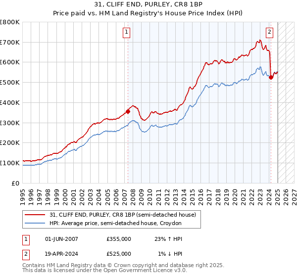 31, CLIFF END, PURLEY, CR8 1BP: Price paid vs HM Land Registry's House Price Index