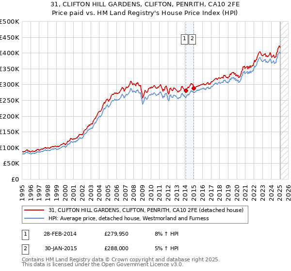 31, CLIFTON HILL GARDENS, CLIFTON, PENRITH, CA10 2FE: Price paid vs HM Land Registry's House Price Index