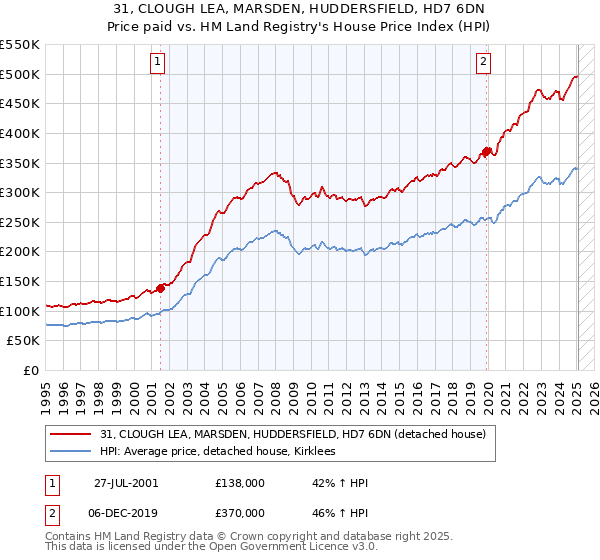 31, CLOUGH LEA, MARSDEN, HUDDERSFIELD, HD7 6DN: Price paid vs HM Land Registry's House Price Index