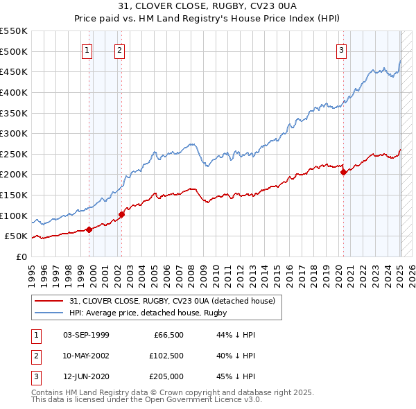31, CLOVER CLOSE, RUGBY, CV23 0UA: Price paid vs HM Land Registry's House Price Index
