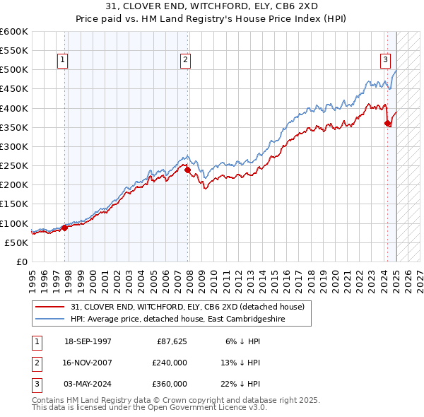 31, CLOVER END, WITCHFORD, ELY, CB6 2XD: Price paid vs HM Land Registry's House Price Index