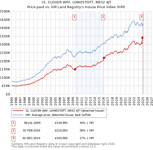 31, CLOVER WAY, LOWESTOFT, NR32 4JT: Price paid vs HM Land Registry's House Price Index