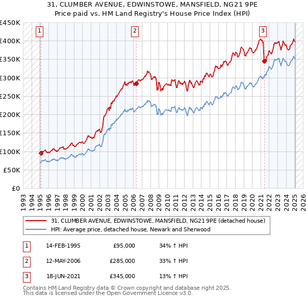 31, CLUMBER AVENUE, EDWINSTOWE, MANSFIELD, NG21 9PE: Price paid vs HM Land Registry's House Price Index