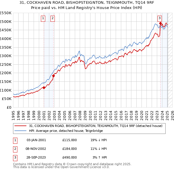 31, COCKHAVEN ROAD, BISHOPSTEIGNTON, TEIGNMOUTH, TQ14 9RF: Price paid vs HM Land Registry's House Price Index