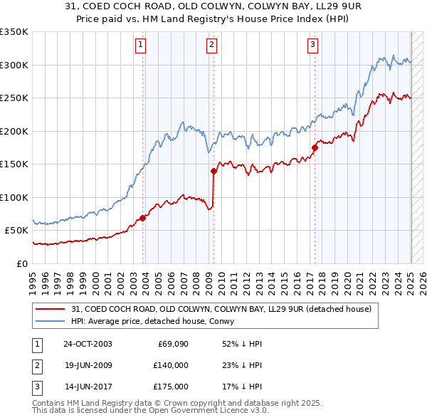 31, COED COCH ROAD, OLD COLWYN, COLWYN BAY, LL29 9UR: Price paid vs HM Land Registry's House Price Index