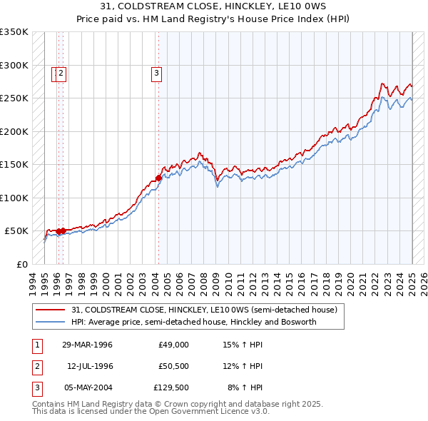 31, COLDSTREAM CLOSE, HINCKLEY, LE10 0WS: Price paid vs HM Land Registry's House Price Index
