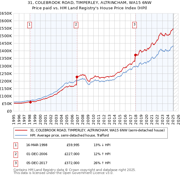 31, COLEBROOK ROAD, TIMPERLEY, ALTRINCHAM, WA15 6NW: Price paid vs HM Land Registry's House Price Index