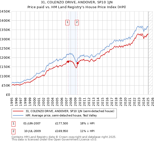 31, COLENZO DRIVE, ANDOVER, SP10 1JN: Price paid vs HM Land Registry's House Price Index