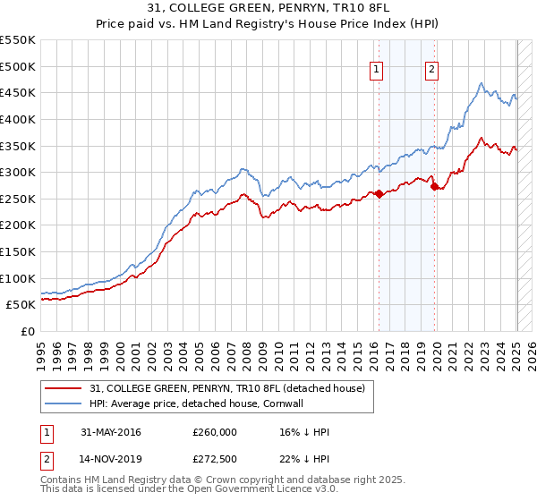 31, COLLEGE GREEN, PENRYN, TR10 8FL: Price paid vs HM Land Registry's House Price Index
