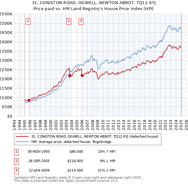 31, CONISTON ROAD, OGWELL, NEWTON ABBOT, TQ12 6YJ: Price paid vs HM Land Registry's House Price Index