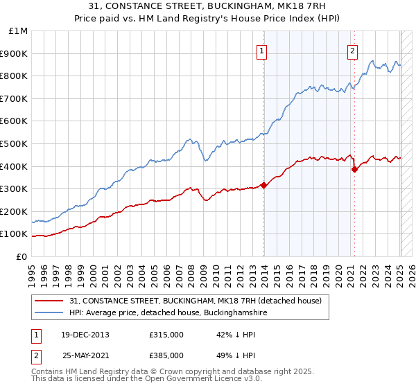 31, CONSTANCE STREET, BUCKINGHAM, MK18 7RH: Price paid vs HM Land Registry's House Price Index