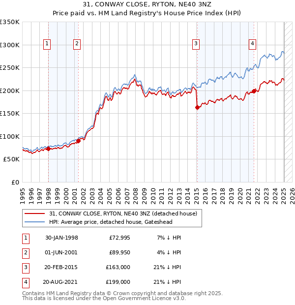 31, CONWAY CLOSE, RYTON, NE40 3NZ: Price paid vs HM Land Registry's House Price Index