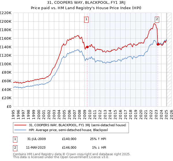 31, COOPERS WAY, BLACKPOOL, FY1 3RJ: Price paid vs HM Land Registry's House Price Index