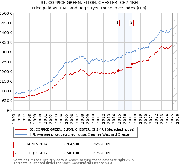 31, COPPICE GREEN, ELTON, CHESTER, CH2 4RH: Price paid vs HM Land Registry's House Price Index
