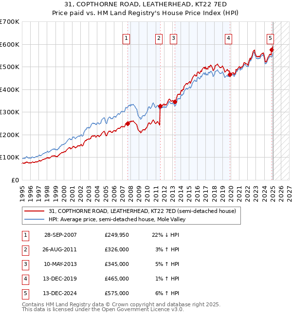 31, COPTHORNE ROAD, LEATHERHEAD, KT22 7ED: Price paid vs HM Land Registry's House Price Index