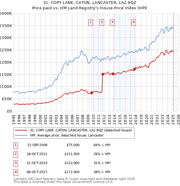 31, COPY LANE, CATON, LANCASTER, LA2 9QZ: Price paid vs HM Land Registry's House Price Index