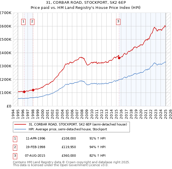 31, CORBAR ROAD, STOCKPORT, SK2 6EP: Price paid vs HM Land Registry's House Price Index