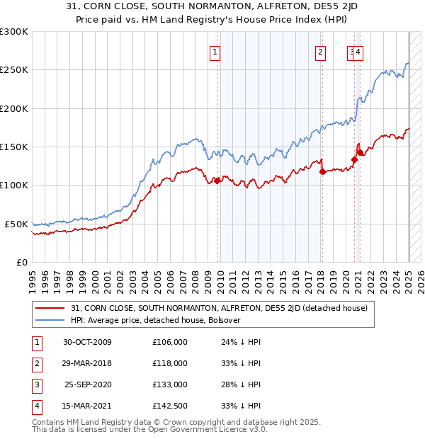 31, CORN CLOSE, SOUTH NORMANTON, ALFRETON, DE55 2JD: Price paid vs HM Land Registry's House Price Index