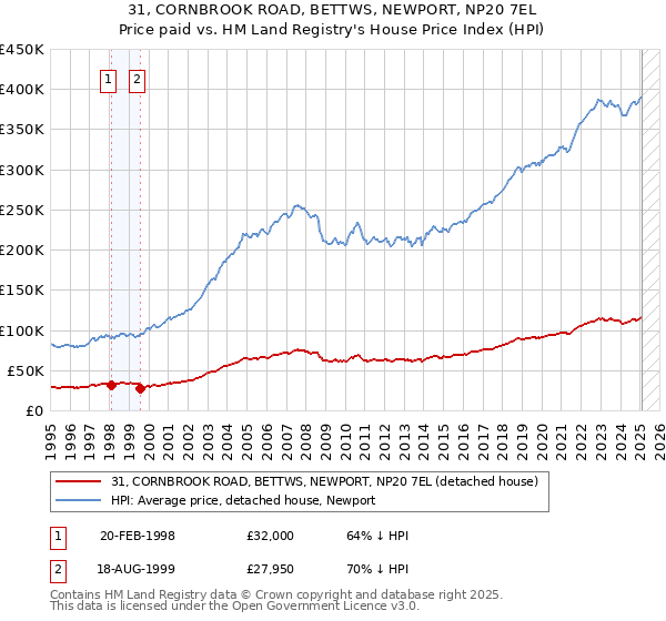 31, CORNBROOK ROAD, BETTWS, NEWPORT, NP20 7EL: Price paid vs HM Land Registry's House Price Index