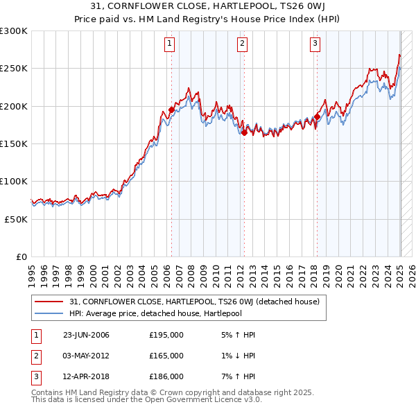 31, CORNFLOWER CLOSE, HARTLEPOOL, TS26 0WJ: Price paid vs HM Land Registry's House Price Index