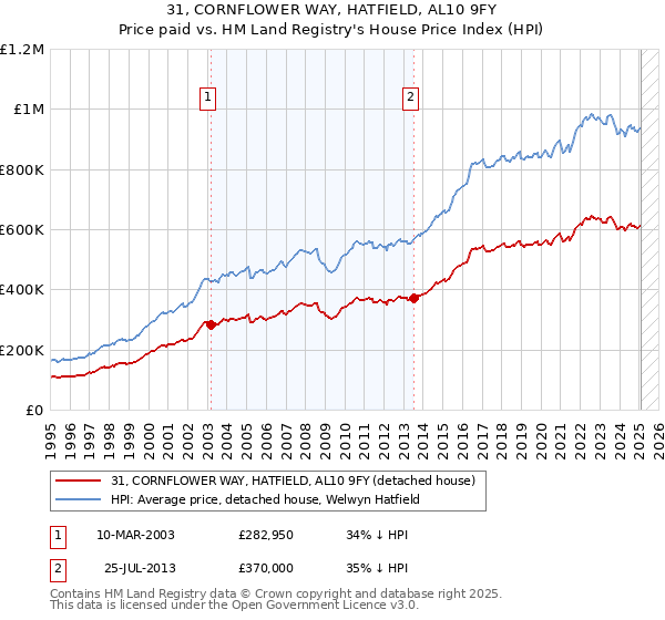 31, CORNFLOWER WAY, HATFIELD, AL10 9FY: Price paid vs HM Land Registry's House Price Index