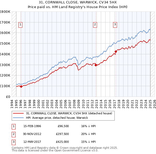31, CORNWALL CLOSE, WARWICK, CV34 5HX: Price paid vs HM Land Registry's House Price Index