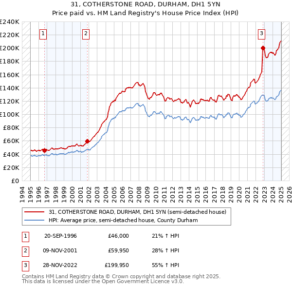 31, COTHERSTONE ROAD, DURHAM, DH1 5YN: Price paid vs HM Land Registry's House Price Index