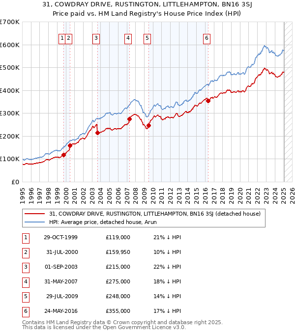 31, COWDRAY DRIVE, RUSTINGTON, LITTLEHAMPTON, BN16 3SJ: Price paid vs HM Land Registry's House Price Index