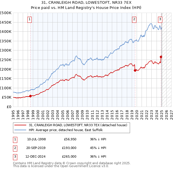 31, CRANLEIGH ROAD, LOWESTOFT, NR33 7EX: Price paid vs HM Land Registry's House Price Index