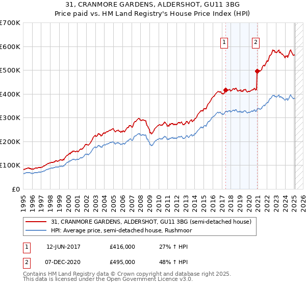 31, CRANMORE GARDENS, ALDERSHOT, GU11 3BG: Price paid vs HM Land Registry's House Price Index