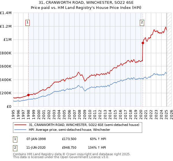 31, CRANWORTH ROAD, WINCHESTER, SO22 6SE: Price paid vs HM Land Registry's House Price Index