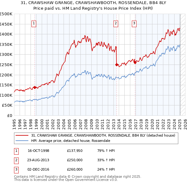 31, CRAWSHAW GRANGE, CRAWSHAWBOOTH, ROSSENDALE, BB4 8LY: Price paid vs HM Land Registry's House Price Index