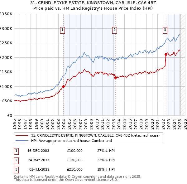 31, CRINDLEDYKE ESTATE, KINGSTOWN, CARLISLE, CA6 4BZ: Price paid vs HM Land Registry's House Price Index
