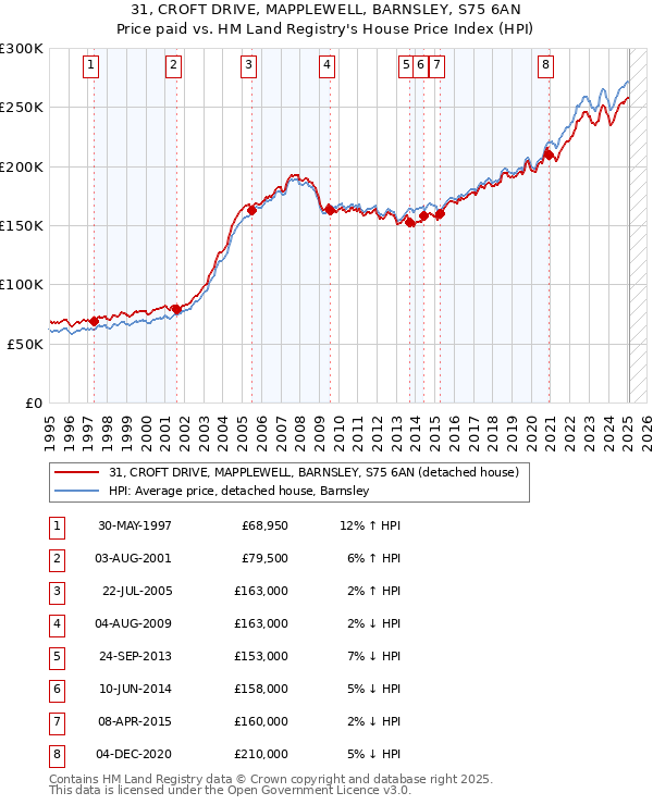 31, CROFT DRIVE, MAPPLEWELL, BARNSLEY, S75 6AN: Price paid vs HM Land Registry's House Price Index