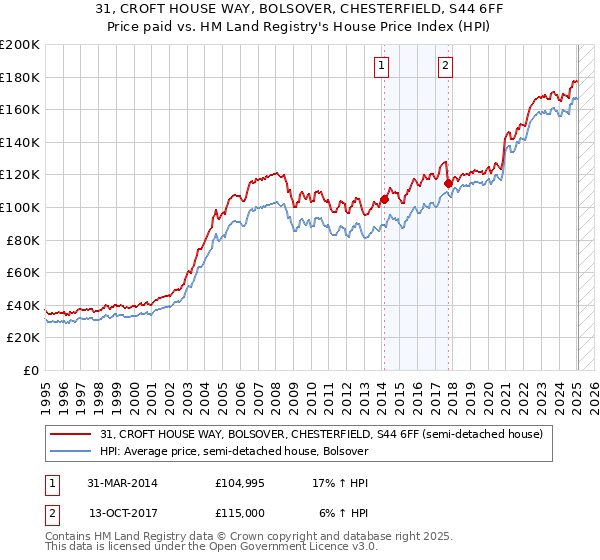 31, CROFT HOUSE WAY, BOLSOVER, CHESTERFIELD, S44 6FF: Price paid vs HM Land Registry's House Price Index