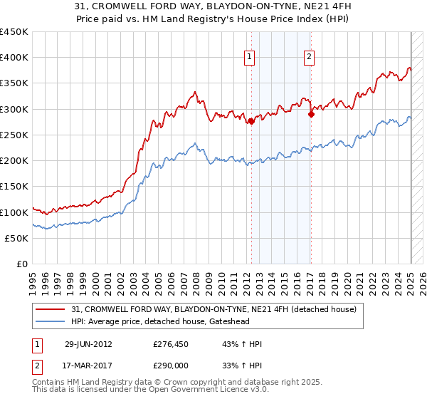 31, CROMWELL FORD WAY, BLAYDON-ON-TYNE, NE21 4FH: Price paid vs HM Land Registry's House Price Index